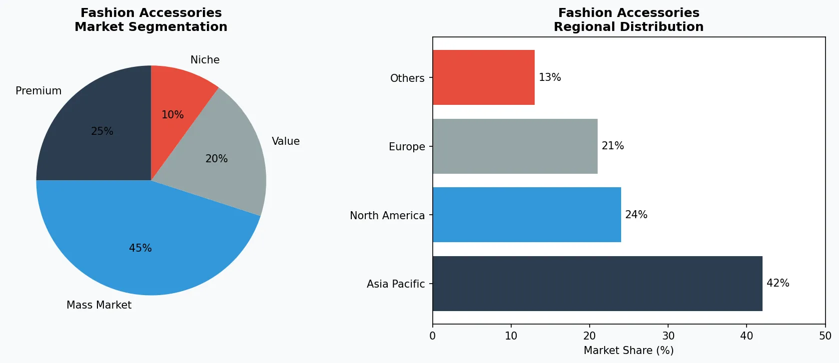 Fashion Accessories market chart