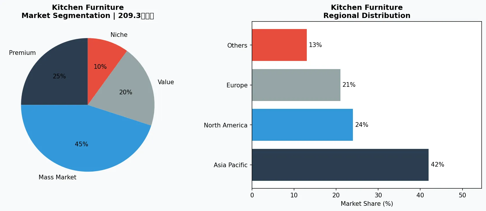 Kitchen Furniture market chart